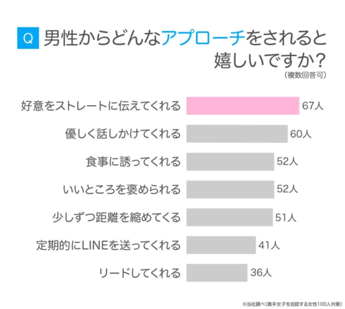 嬉しいアプローチ