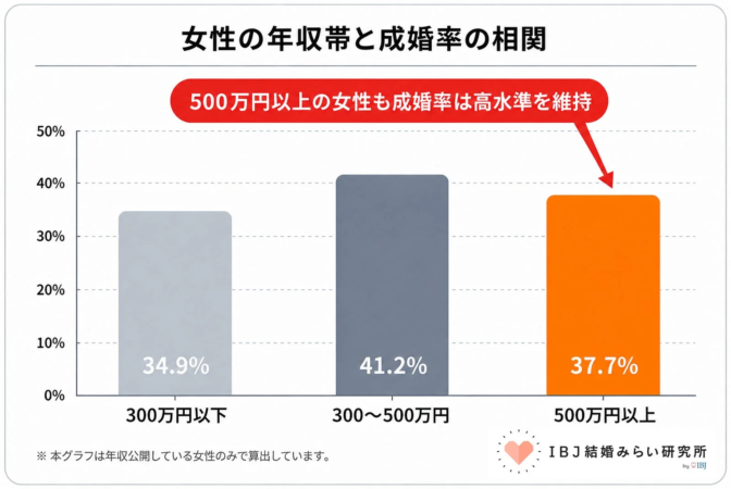 女性の年収帯と成婚率の相関