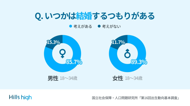 Q. いつかは結婚するつもりがある