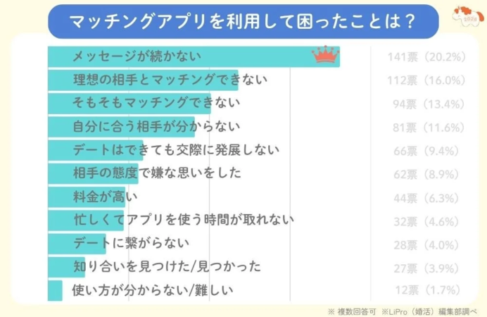 マッチングアプリを利用して困ったことは?