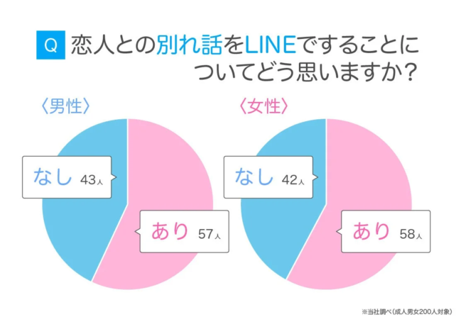 LINEでの別れ話の賛否に関する円グラフ