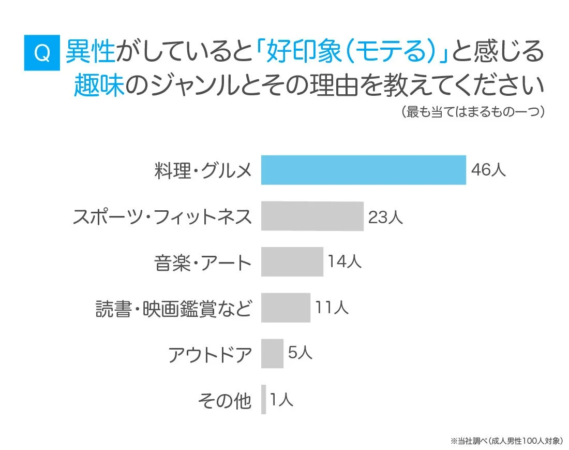 異性がしていると好印象（モテる）と感じる趣味のジャンル（男性の回答）