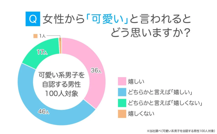 可愛いと言われるとどう思いますか?