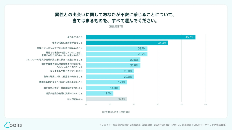 クリエイターの出会いに関する不安要素調査