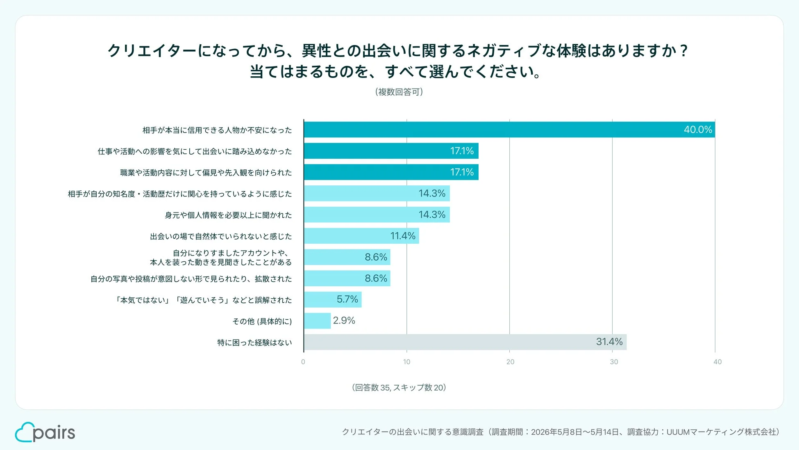 クリエイターの出会いに関するネガティブ体験調査