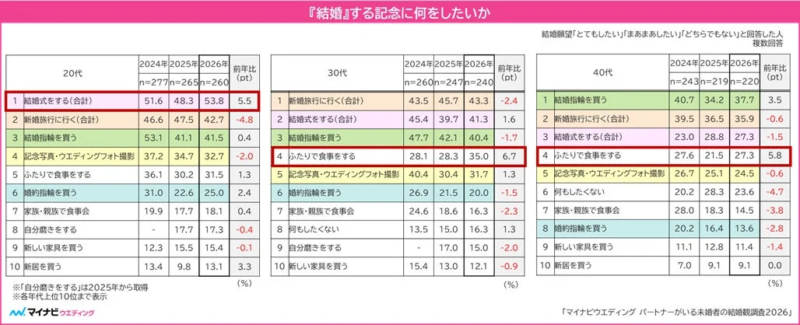 結婚の記念にしたいこと
