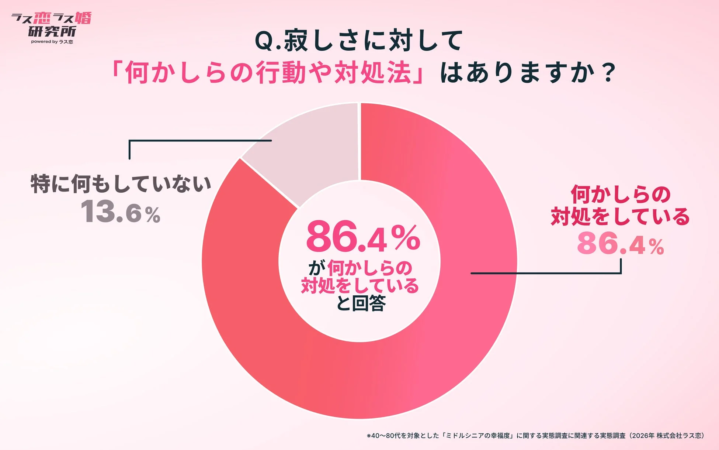 86.4%が何かしらの対処をしている