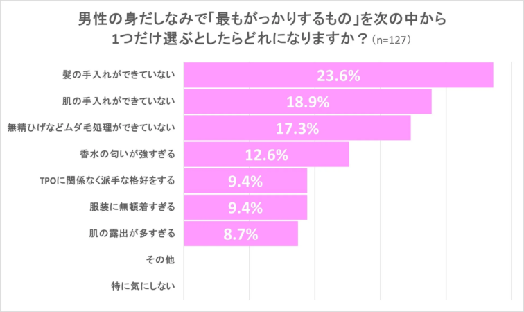男性の身だしなみで「最もがっかりするもの」のアンケート結果