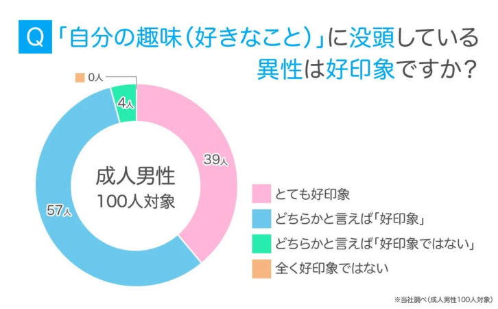 趣味に没頭する異性は好印象か（男性の回答）