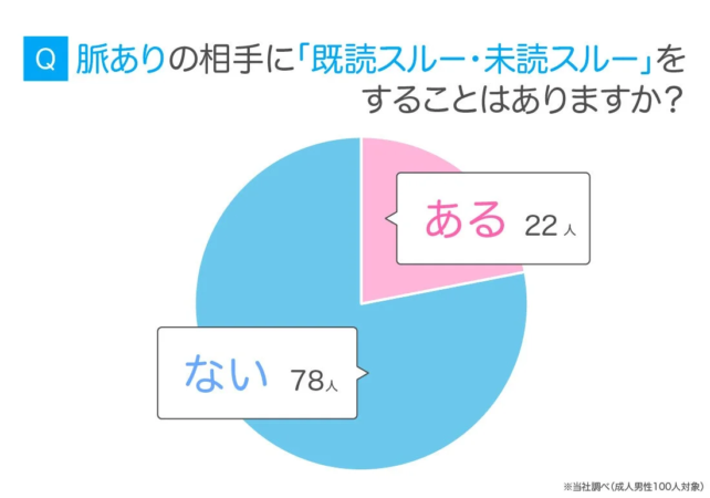 男性の既読・未読スルー経験