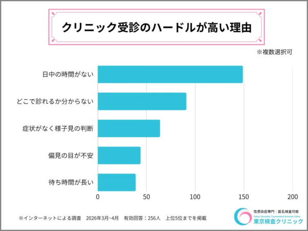 クリニック受診のハードルが高い理由を示すグラフ