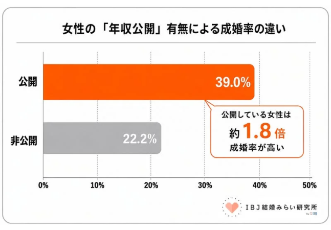 女性の「年収公開」有無による成婚率の違い