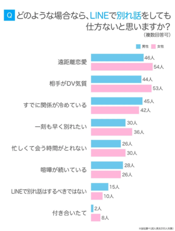 LINEでの別れ話が許容されるケースに関する棒グラフ