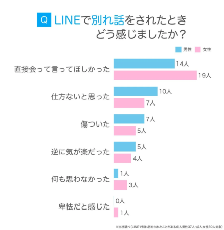 別れ話をされた際の感情に関する棒グラフ