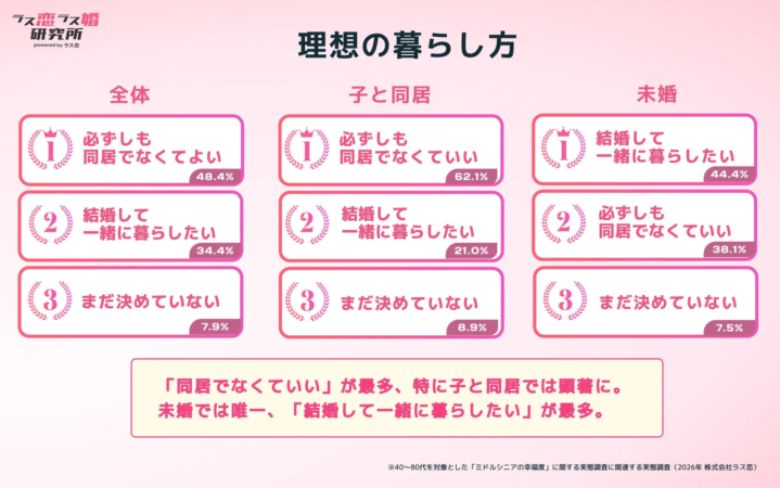 理想の暮らし方に関する調査結果