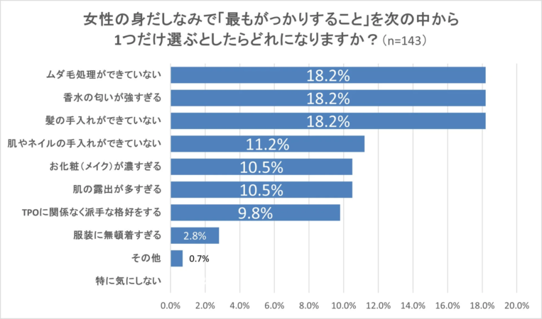 女性の身だしなみで「最もがっかりすること」のアンケート結果