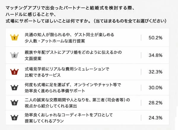 マッチングアプリで出会ったパートナーと結婚式を検討する際、ハードルに感じるこや、式場にサポートしてほしいことは何ですか。(当てはまるものを全てお選びください)