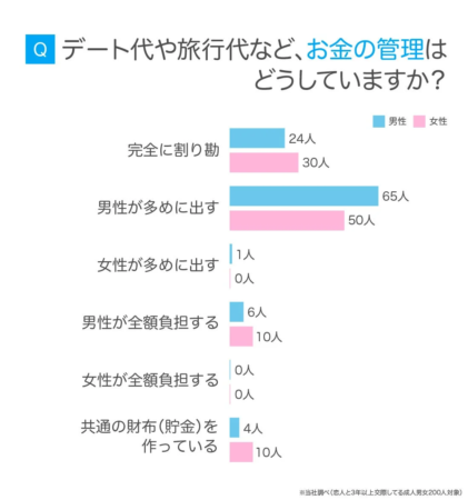 デート代や旅行代など、お金の管理はどうしていますか？