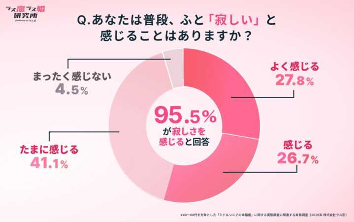 中高年の95.5%が寂しさを感じると回答