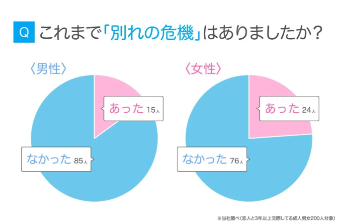 これまで「別れの危機」はありましたか？