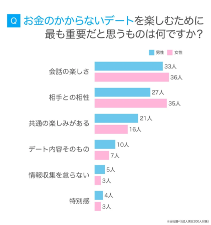 お金のかからないデートの重要要素