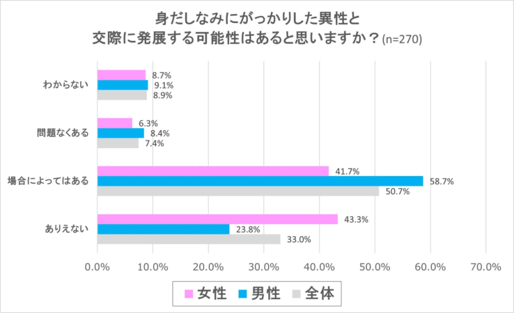 身だしなみにがっかりした異性と交際に発展する可能性はあると思いますか?のアンケート結果