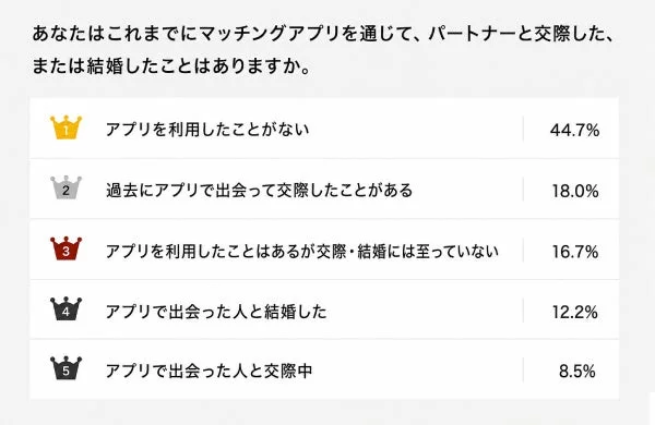 あなたはこれまでにマッチングアプリを通じて、パートナーと交際した、または結婚したことはありますか
