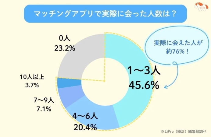 マッチングアプリで実際に会った人数は？