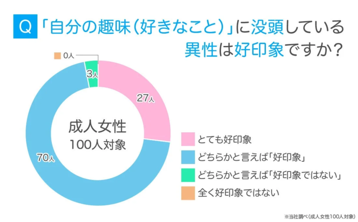 趣味に没頭する異性は好印象か（女性の回答）