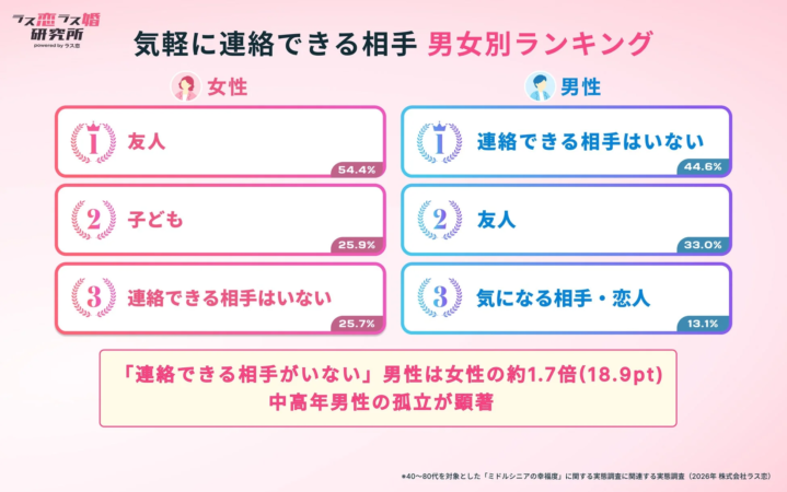 気軽に連絡できる相手 男女別ランキング