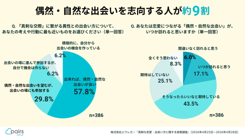 偶然・自然な出会いを志向する人が約9割