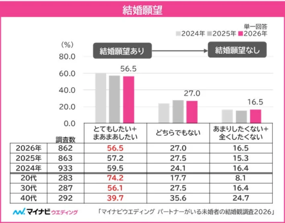 結婚願望の有無