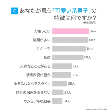 可愛い系男子の特徴