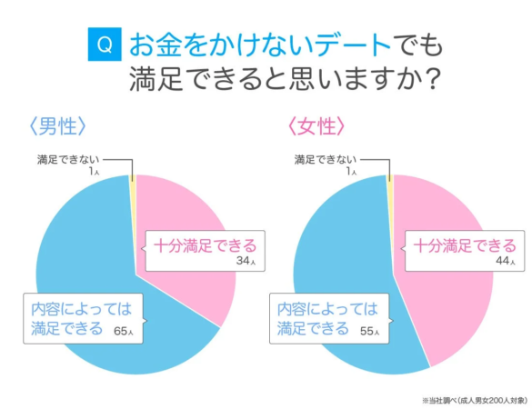 お金のかからないデートの満足度