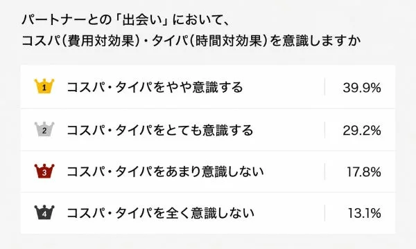 パートナーとの出会いにおいて、コスパ(費用対効果)・タイパ(時間対効果)を意識しますか