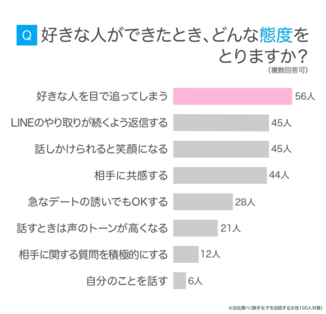 好きな人ができたときの態度