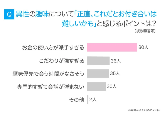 異性の趣味についてお付き合いが難しいと感じるポイント（女性の回答）