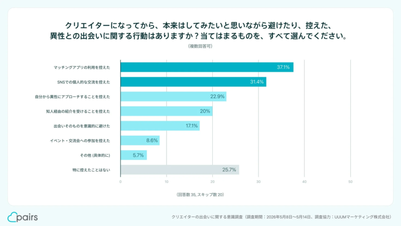 クリエイターの出会いに関する行動抑制調査