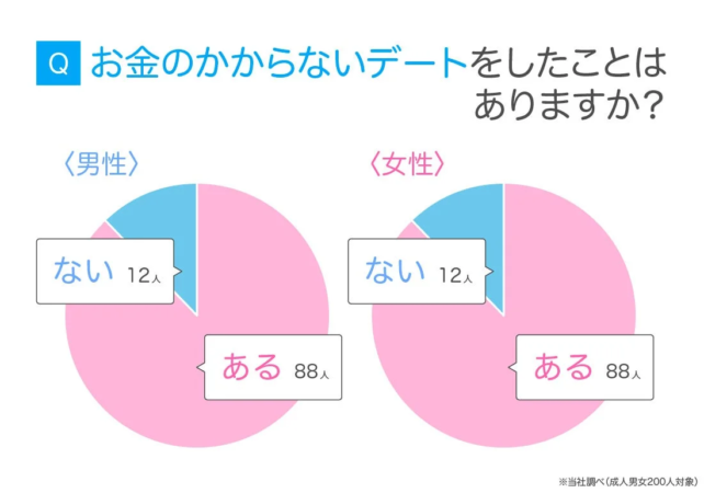 お金のかからないデートの経験有無