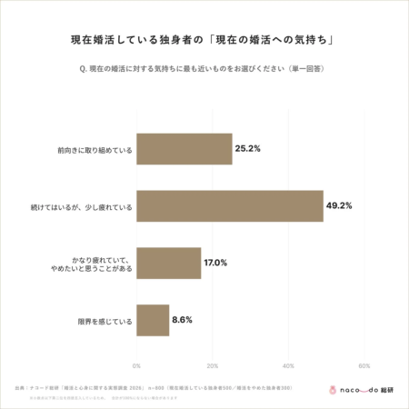 現在の婚活への気持ち