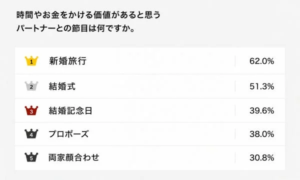 時間やお金をかける価値があると思うパートナーとの節目は何ですか