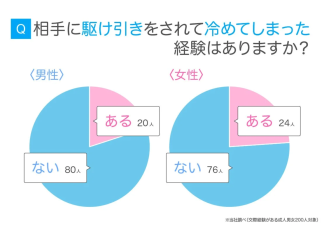 駆け引きで冷めた経験に関する円グラフ