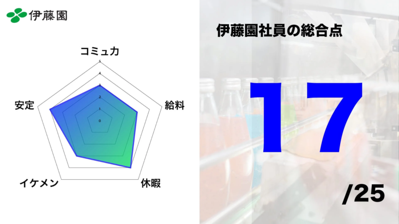 伊藤園社員の総合点