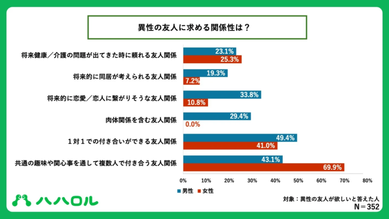 異性の友人に求める関係性の男女差