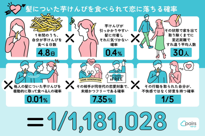 髪についた芋けんぴを食べられて恋に落ちる確率