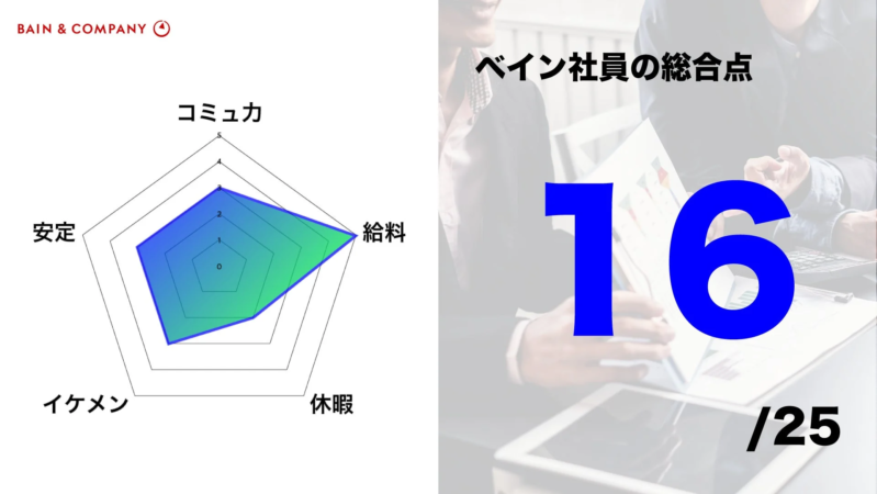 ベイン社員の総合点