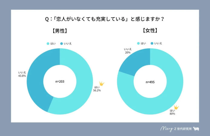「恋人がいなくても充実している」と感じますか？