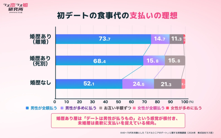 初デートの食事代の支払いの理想