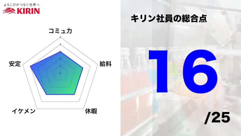 キリン社員の総合点