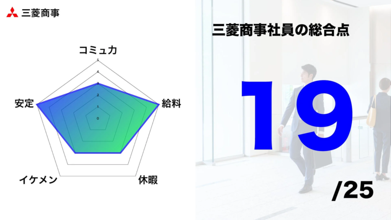 三菱商事社員の総合点